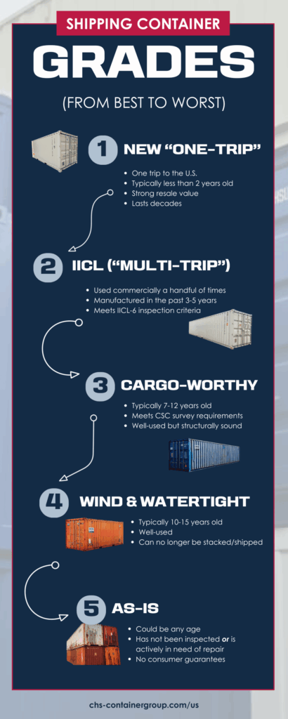 An infographic comparing different shipping container grades, with photo examples
